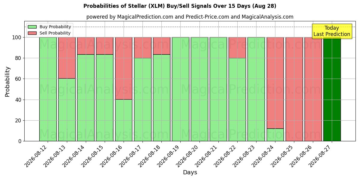 Probabilities of तारकीय (XLM) Buy/Sell Signals Using Several AI Models Over 5 Days (28 Aug) 