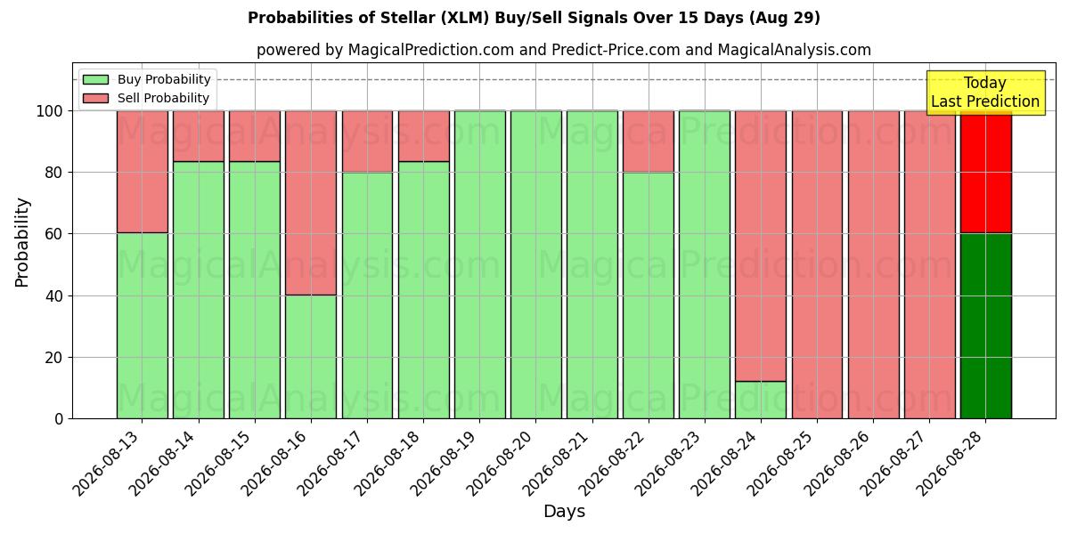 Probabilities of ممتاز (XLM) Buy/Sell Signals Using Several AI Models Over 5 Days (29 Aug) 