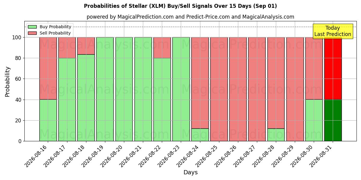 Probabilities of Stellar (XLM) Buy/Sell Signals Using Several AI Models Over 5 Days (01 Sep) 