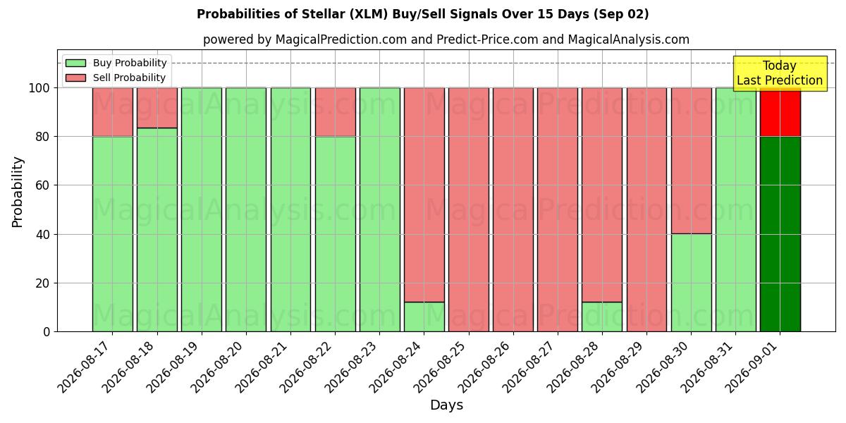 Probabilities of 주요한 (XLM) Buy/Sell Signals Using Several AI Models Over 5 Days (02 Sep) 