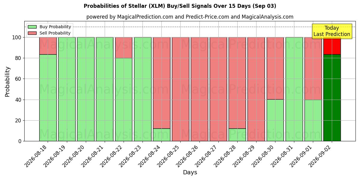 Probabilities of Stellair (XLM) Buy/Sell Signals Using Several AI Models Over 5 Days (03 Sep) 