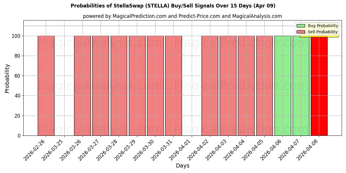 Probabilities of StellaSwap (STELLA) Buy/Sell Signals Using Several AI Models Over 5 Days (09 Apr) 
