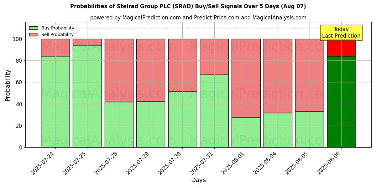 Probabilities of Stelrad Group PLC (SRAD) Buy/Sell Signals Using Several AI Models Over 5 Days (07 Aug) 