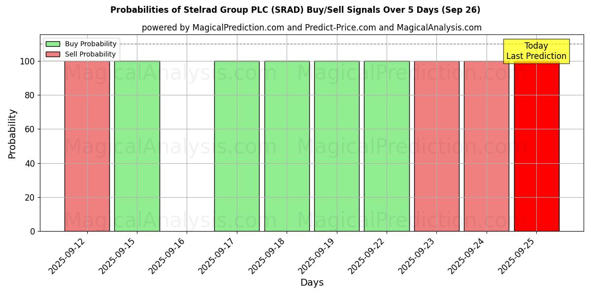 Probabilities of Stelrad Group PLC (SRAD) Buy/Sell Signals Using Several AI Models Over 5 Days (26 Sep) 