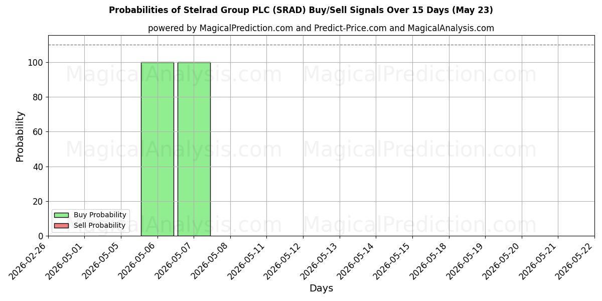 Probabilities of Stelrad Group PLC (SRAD) Buy/Sell Signals Using Several AI Models Over 5 Days (23 May) 