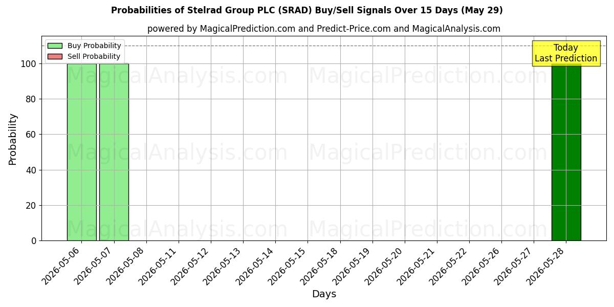 Probabilities of Stelrad Group PLC (SRAD) Buy/Sell Signals Using Several AI Models Over 5 Days (29 May) 