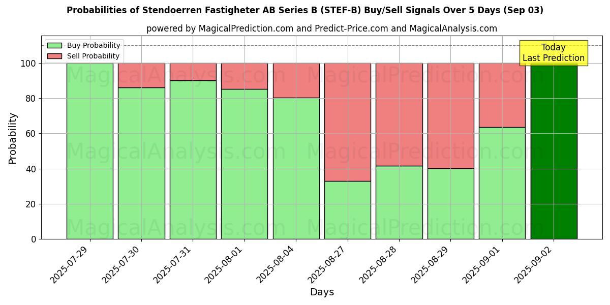 Probabilities of Stendoerren Fastigheter AB Series B (STEF-B) Buy/Sell Signals Using Several AI Models Over 5 Days (03 Sep) 