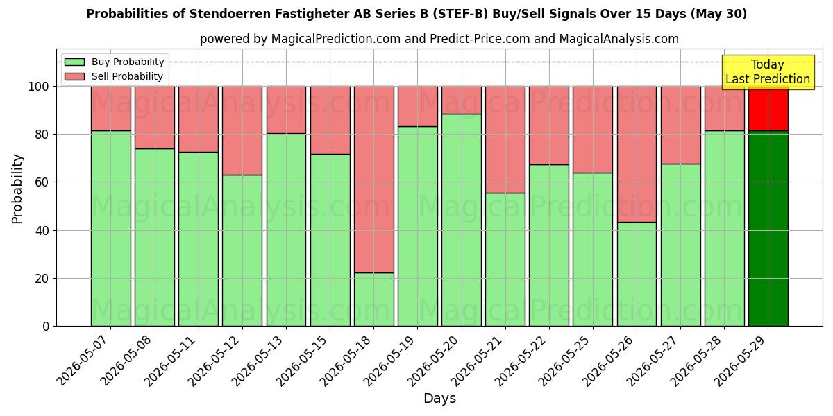 Probabilities of Stendoerren Fastigheter AB Series B (STEF-B) Buy/Sell Signals Using Several AI Models Over 5 Days (30 May) 