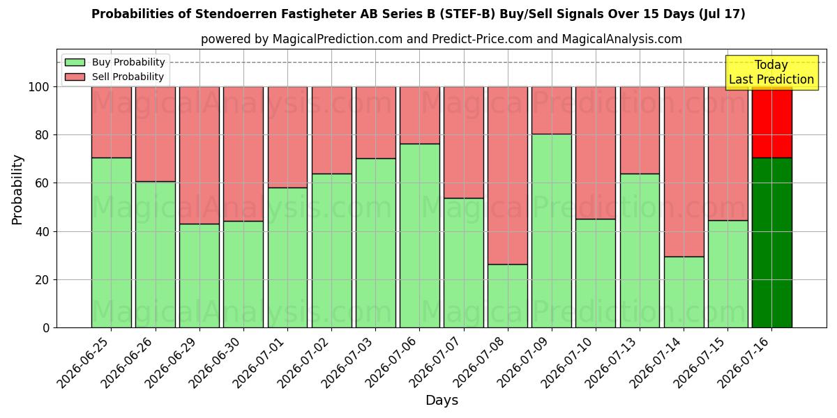 Probabilities of Stendoerren Fastigheter AB Series B (STEF-B) Buy/Sell Signals Using Several AI Models Over 5 Days (17 Jul) 