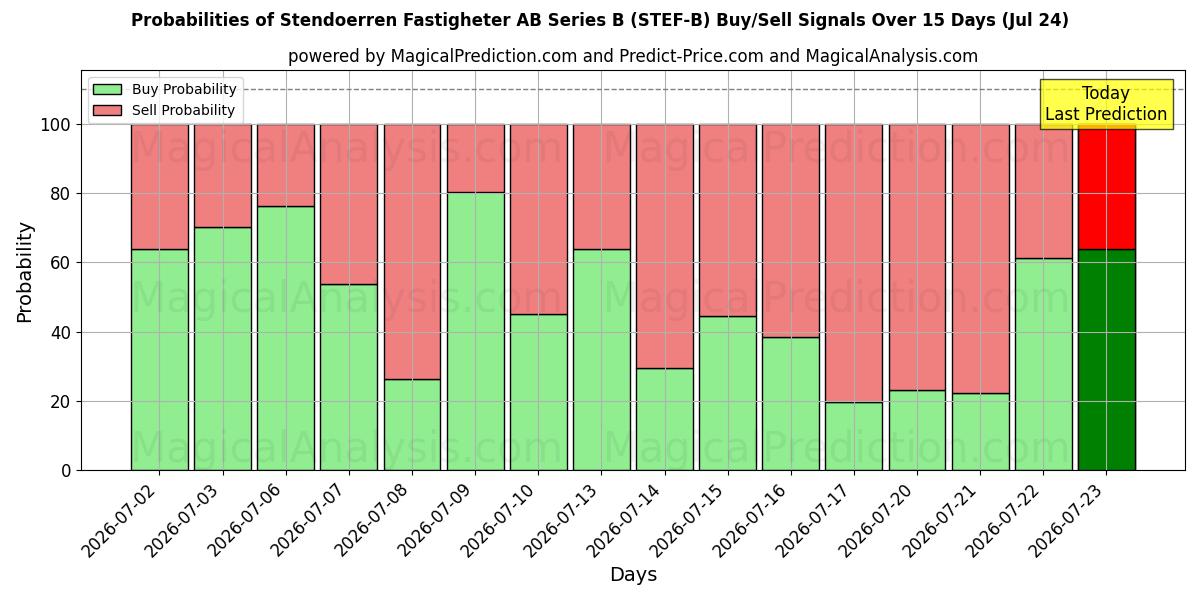 Probabilities of Stendoerren Fastigheter AB Series B (STEF-B) Buy/Sell Signals Using Several AI Models Over 5 Days (24 Jul) 