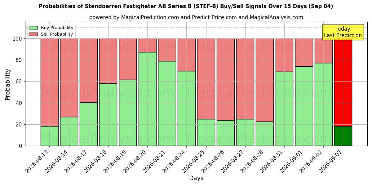 Probabilities of Stendoerren Fastigheter AB Series B (STEF-B) Buy/Sell Signals Using Several AI Models Over 5 Days (03 Sep) 