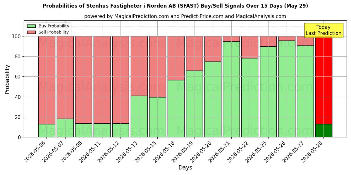 Probabilities of Stenhus Fastigheter i Norden AB (SFAST) Buy/Sell Signals Using Several AI Models Over 5 Days (29 May) 