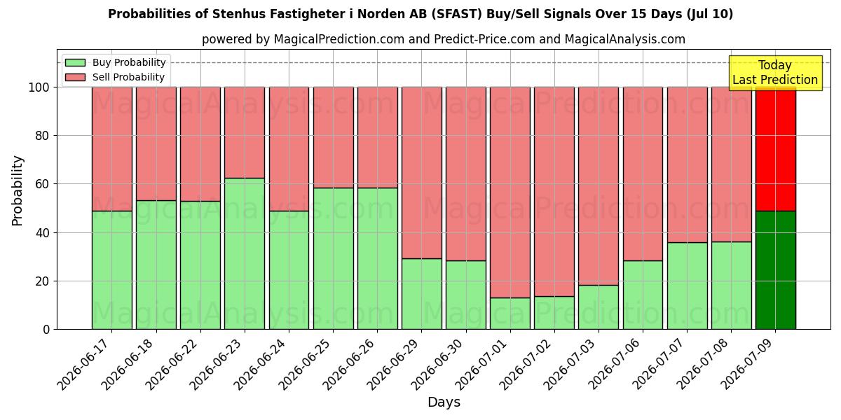 Probabilities of Stenhus Fastigheter i Norden AB (SFAST) Buy/Sell Signals Using Several AI Models Over 5 Days (10 Jul) 