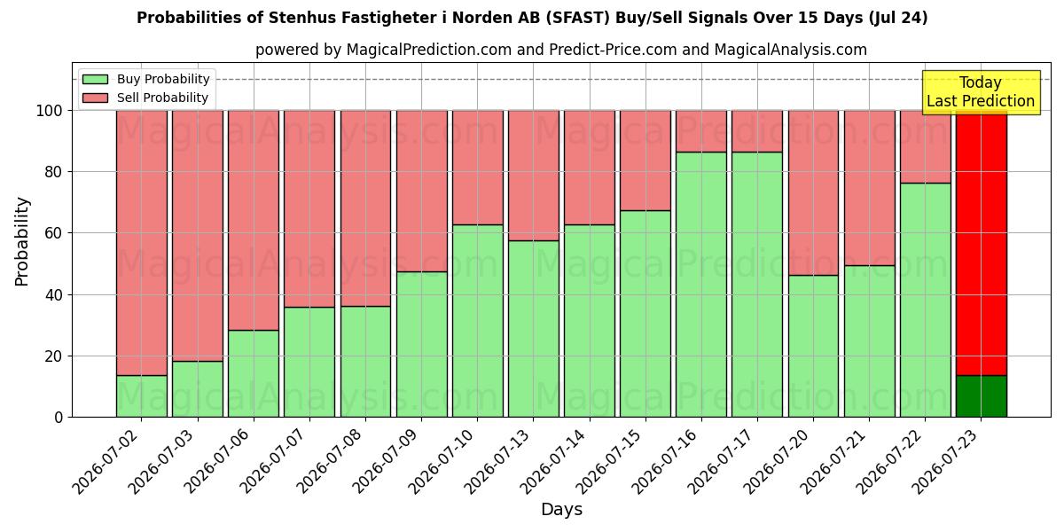 Probabilities of Stenhus Fastigheter i Norden AB (SFAST) Buy/Sell Signals Using Several AI Models Over 5 Days (24 Jul) 