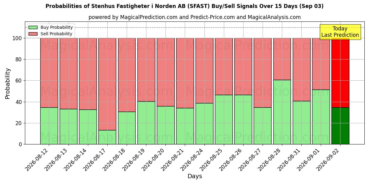 Probabilities of Stenhus Fastigheter i Norden AB (SFAST) Buy/Sell Signals Using Several AI Models Over 5 Days (03 Sep) 