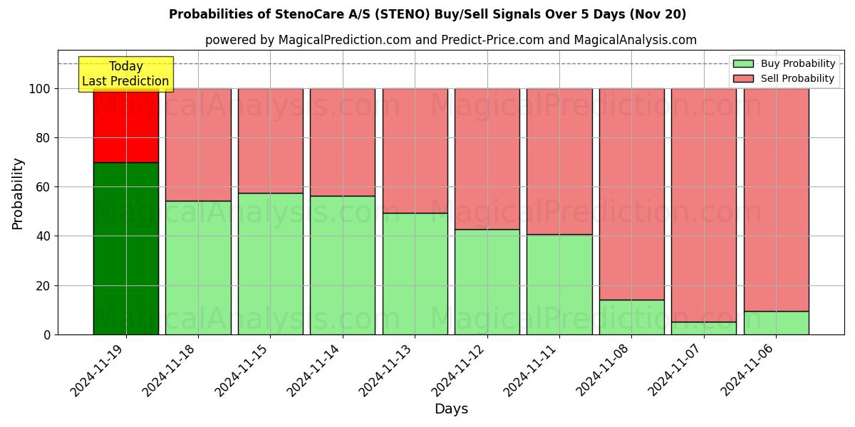 Probabilities of StenoCare A/S (STENO) Buy/Sell Signals Using Several AI Models Over 5 Days (20 Nov) 