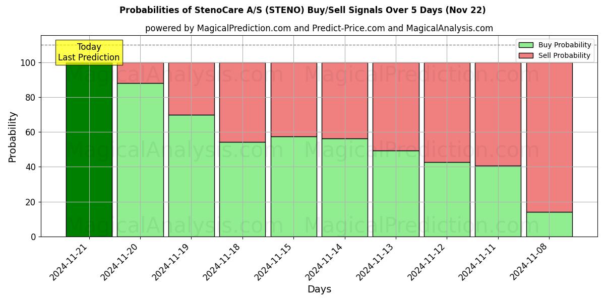 Probabilities of StenoCare A/S (STENO) Buy/Sell Signals Using Several AI Models Over 5 Days (22 Nov) 