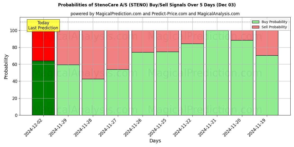 Probabilities of StenoCare A/S (STENO) Buy/Sell Signals Using Several AI Models Over 5 Days (03 Dec) 