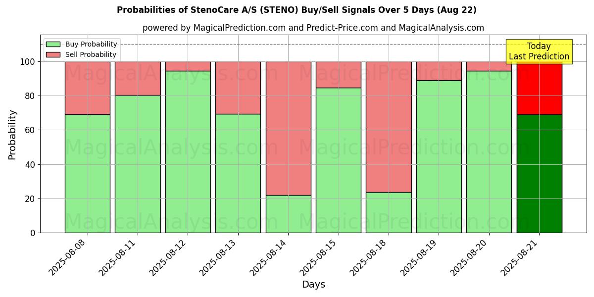 Probabilities of StenoCare A/S (STENO) Buy/Sell Signals Using Several AI Models Over 5 Days (22 Aug) 