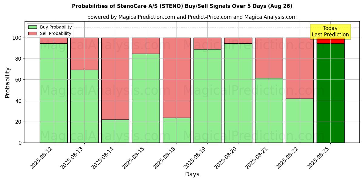 Probabilities of StenoCare A/S (STENO) Buy/Sell Signals Using Several AI Models Over 5 Days (26 Aug) 