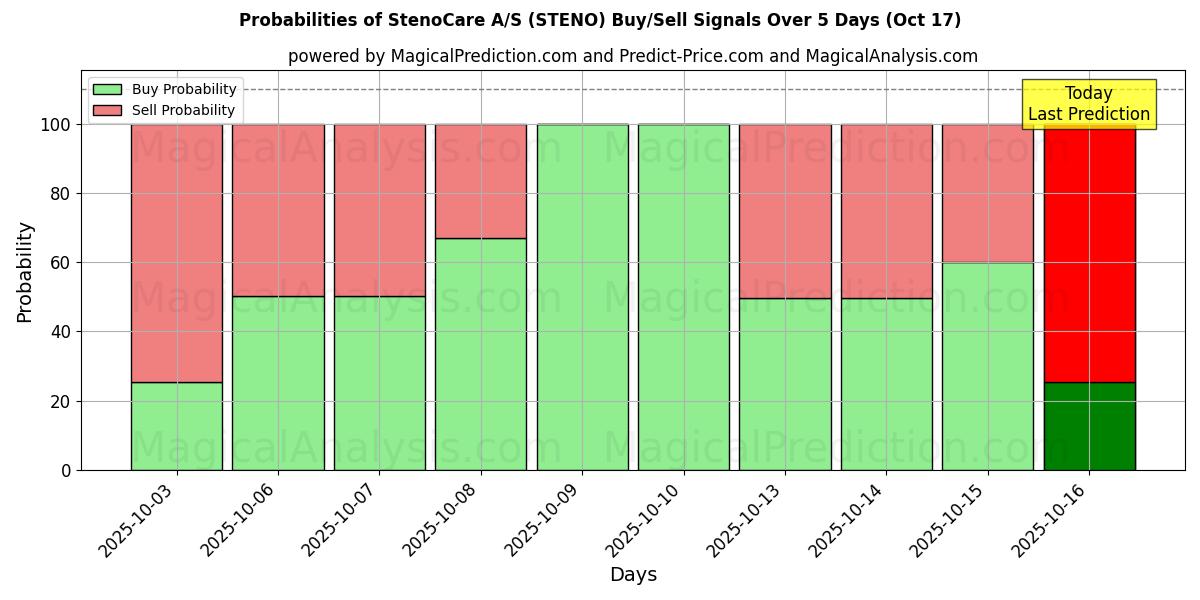 Probabilities of StenoCare A/S (STENO) Buy/Sell Signals Using Several AI Models Over 5 Days (17 Oct) 