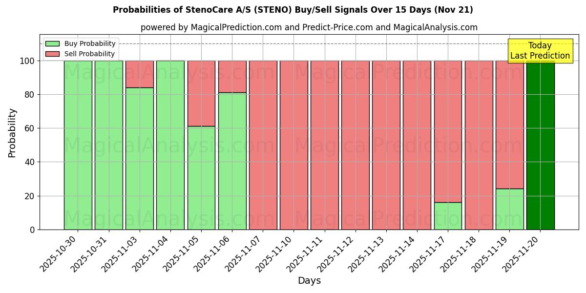 Probabilities of StenoCare A/S (STENO) Buy/Sell Signals Using Several AI Models Over 5 Days (21 Nov) 