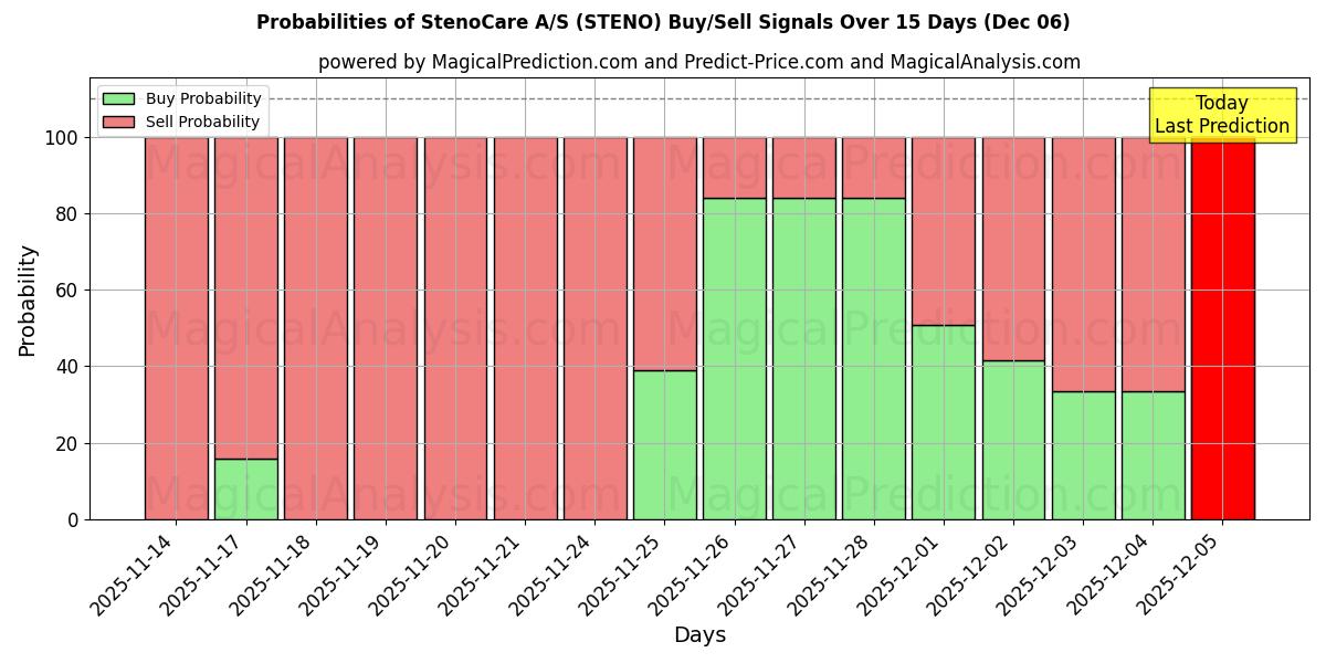 Probabilities of StenoCare A/S (STENO) Buy/Sell Signals Using Several AI Models Over 5 Days (05 Dec) 