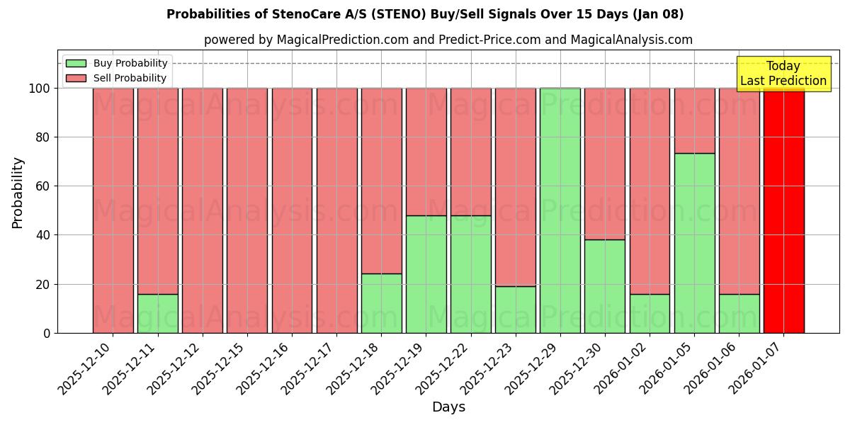 Probabilities of StenoCare A/S (STENO) Buy/Sell Signals Using Several AI Models Over 5 Days (06 Jan) 