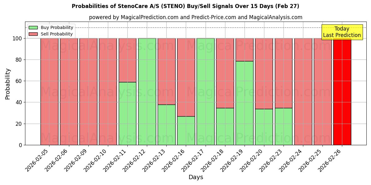Probabilities of StenoCare A/S (STENO) Buy/Sell Signals Using Several AI Models Over 5 Days (27 Feb) 