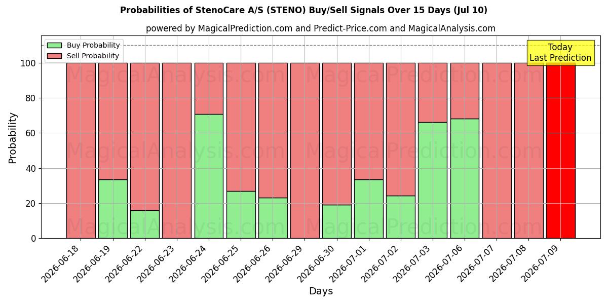 Probabilities of StenoCare A/S (STENO) Buy/Sell Signals Using Several AI Models Over 5 Days (10 Jul) 