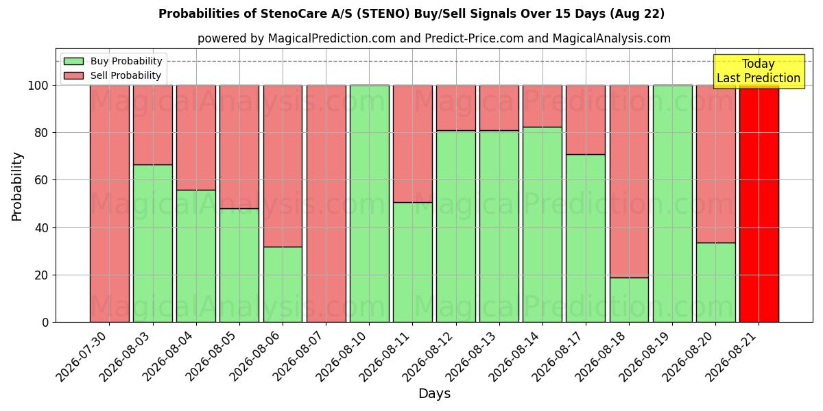 Probabilities of StenoCare A/S (STENO) Buy/Sell Signals Using Several AI Models Over 5 Days (22 Aug) 