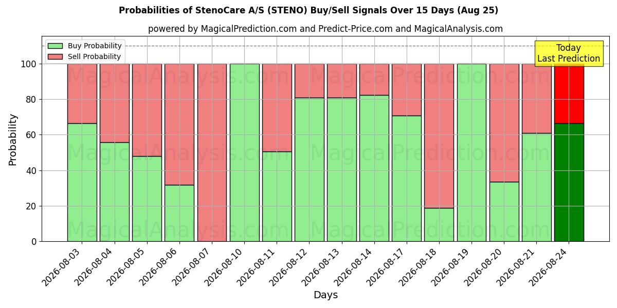 Probabilities of StenoCare A/S (STENO) Buy/Sell Signals Using Several AI Models Over 5 Days (25 Aug) 