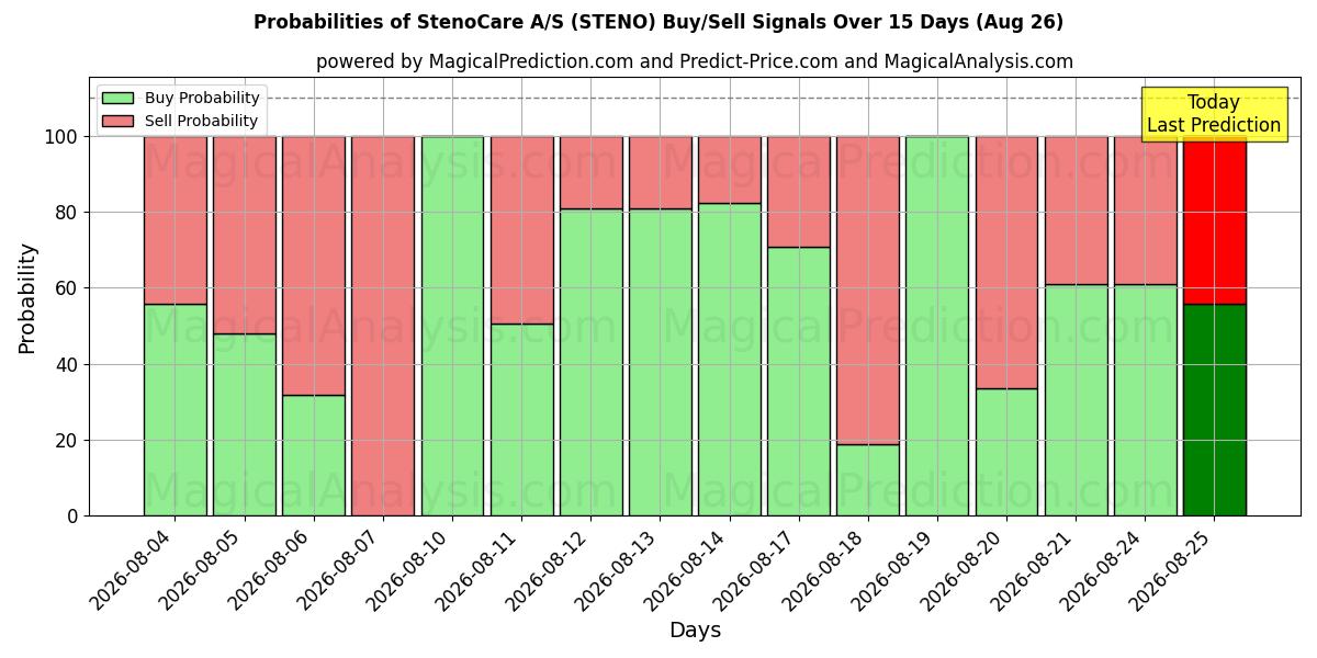 Probabilities of StenoCare A/S (STENO) Buy/Sell Signals Using Several AI Models Over 5 Days (26 Aug) 
