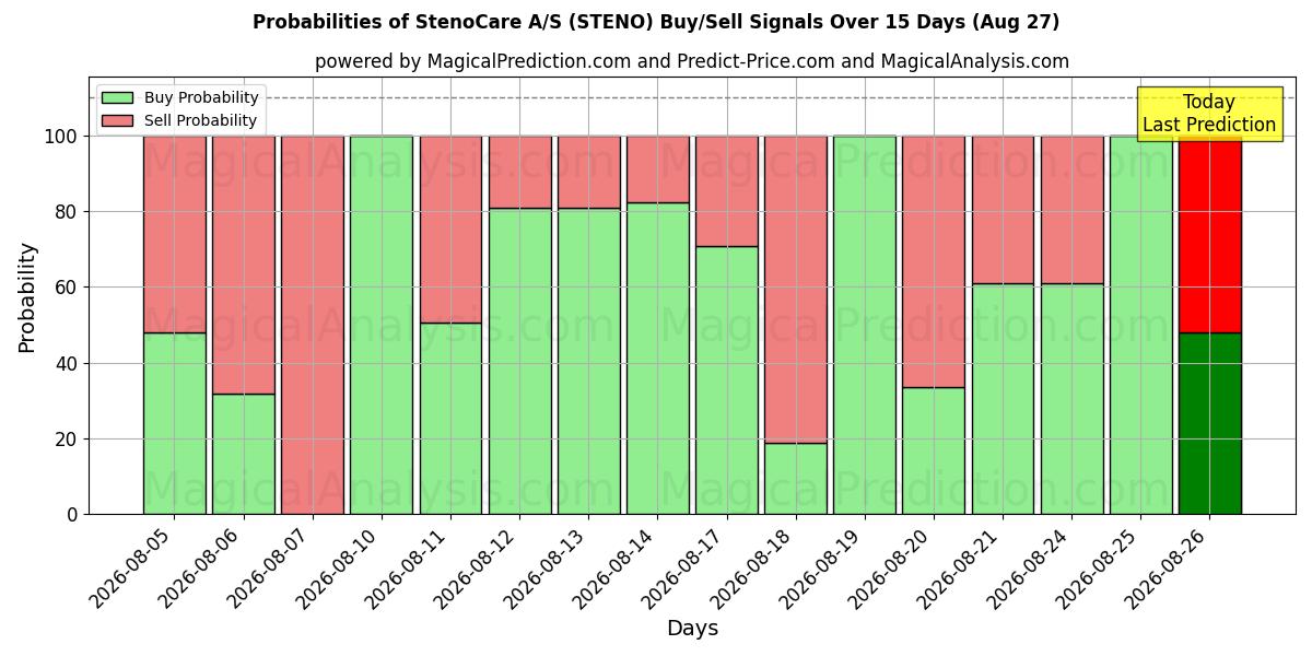 Probabilities of StenoCare A/S (STENO) Buy/Sell Signals Using Several AI Models Over 5 Days (27 Aug) 