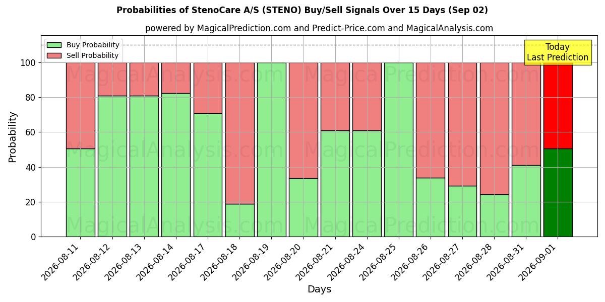 Probabilities of StenoCare A/S (STENO) Buy/Sell Signals Using Several AI Models Over 5 Days (02 Sep) 