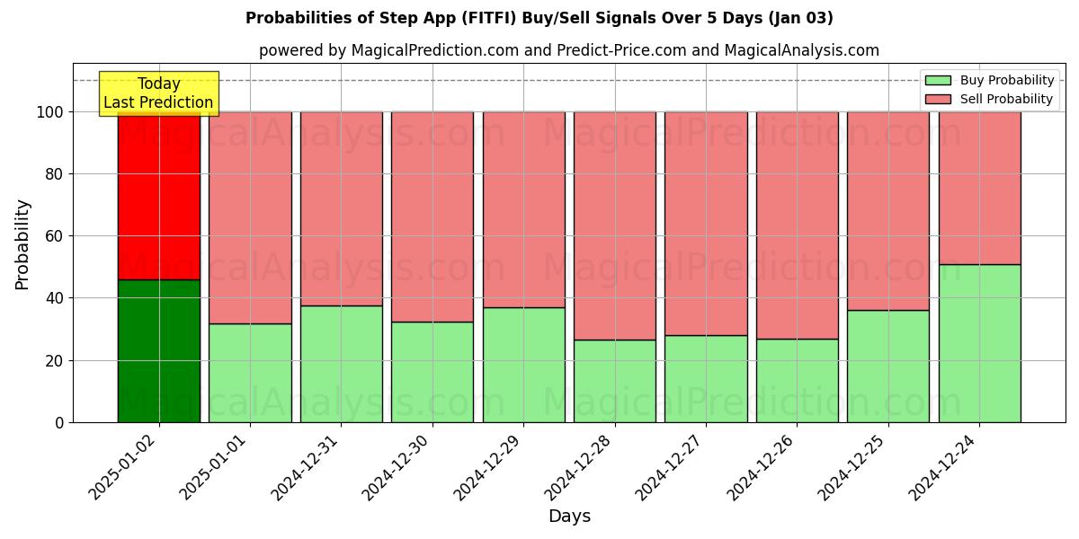 Probabilities of Application Étape (FITFI) Buy/Sell Signals Using Several AI Models Over 5 Days (03 Jan) 