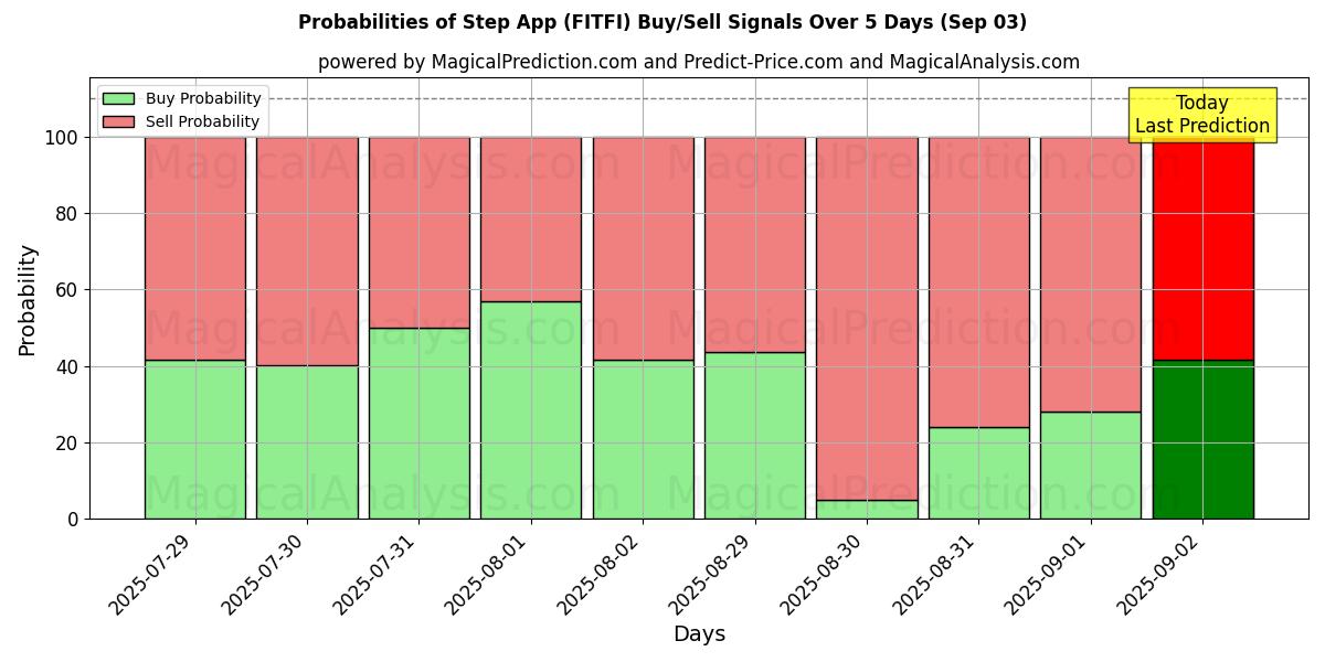 Probabilities of Step App (FITFI) Buy/Sell Signals Using Several AI Models Over 5 Days (03 Sep) 