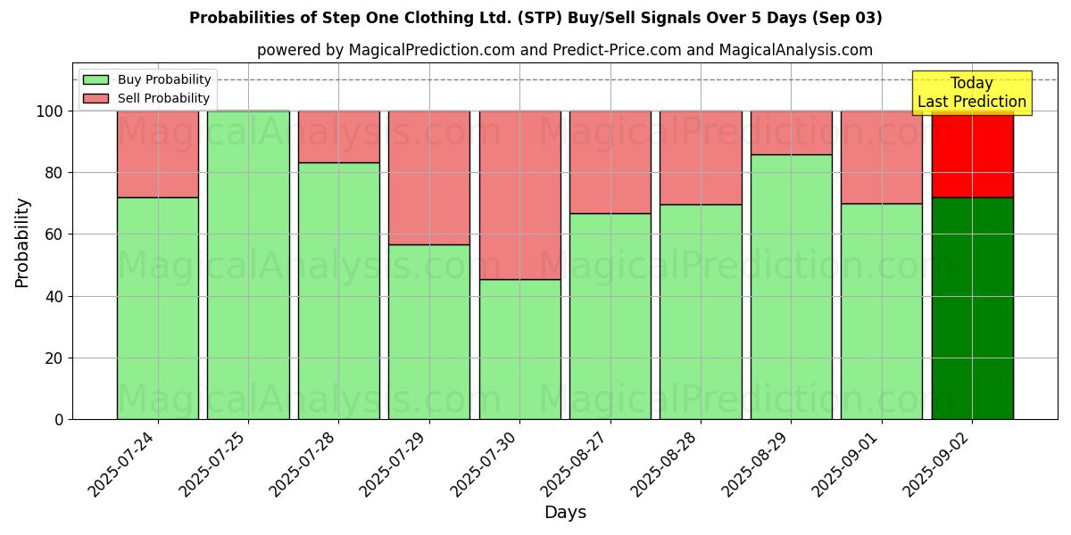Probabilities of Step One Clothing Ltd. (STP) Buy/Sell Signals Using Several AI Models Over 10 Days (03 Sep) Probabilities of Step One Clothing Ltd. (STP) Buy/Sell Signals Using Several AI Models Over 5 Days (03 Sep)