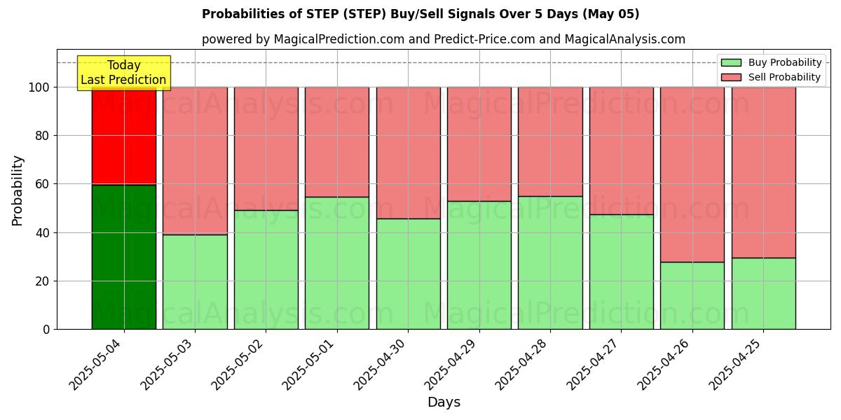 AI Modelleri ile ADIM (STEP) Al/Sat Sinyalleri Olasılıkları 10 Günlük (05 May) Probabilities of ADIM (STEP) Buy/Sell Signals Using Several AI Models Over 5 Days (05 May)