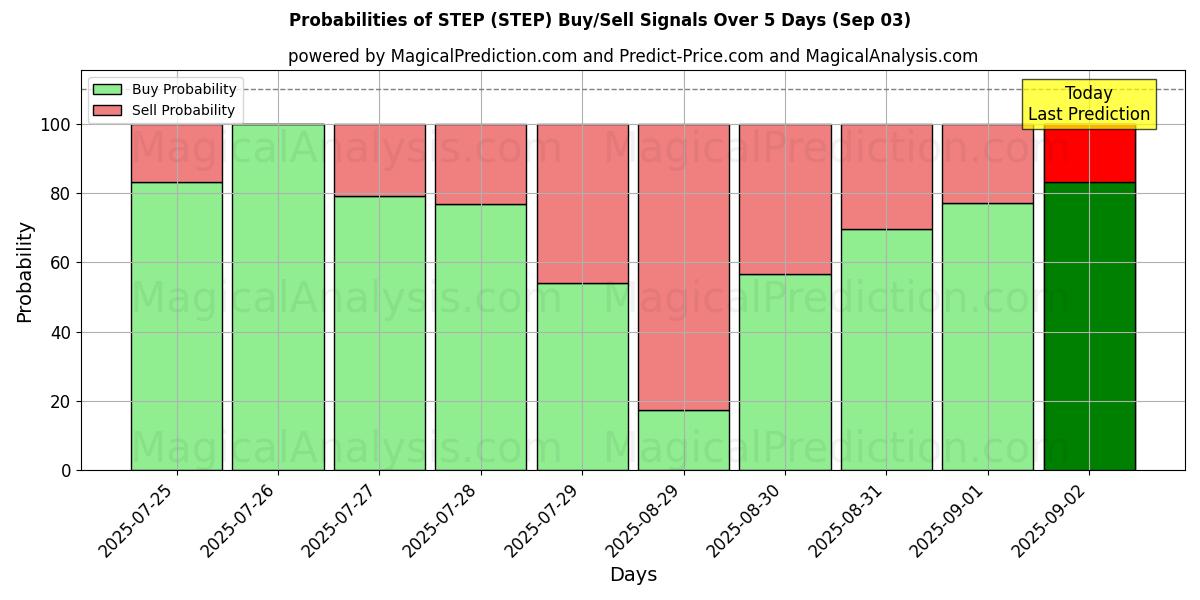 10일간 (단계 (STEP)) 여러 AI 모델을 이용한 03 Sep의 매수/매도 신호 확률 Probabilities of 단계 (STEP) Buy/Sell Signals Using Several AI Models Over 5 Days (03 Sep)
