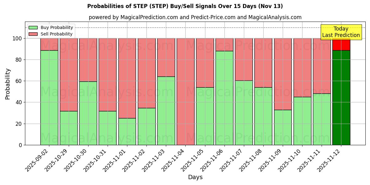 Probabilities of STAP (STEP) Buy/Sell Signals Using Several AI Models Over 5 Days (13 Nov) 