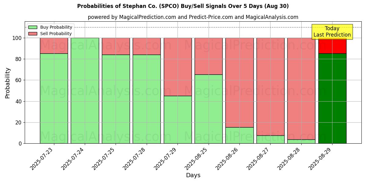 Probabilities of Stephan Co. (SPCO) Buy/Sell Signals Using Several AI Models Over 5 Days (30 Aug) 