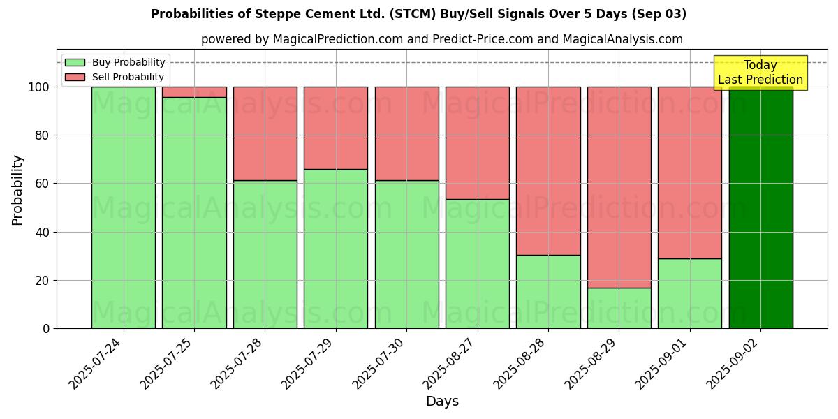 AI Modelleri ile Steppe Cement Ltd. (STCM) Al/Sat Sinyalleri Olasılıkları 10 Günlük (03 Sep) Probabilities of Steppe Cement Ltd. (STCM) Buy/Sell Signals Using Several AI Models Over 5 Days (03 Sep)