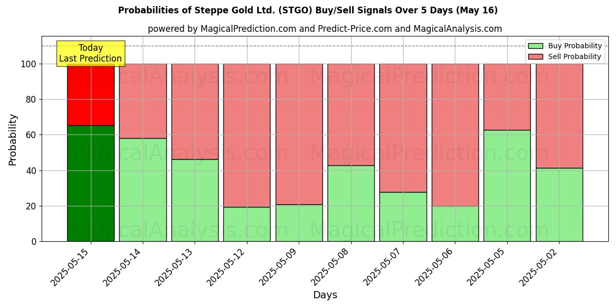 Probabilities of Steppe Gold Ltd. (STGO) Buy/Sell Signals Using Several AI Models Over 5 Days (16 May) 