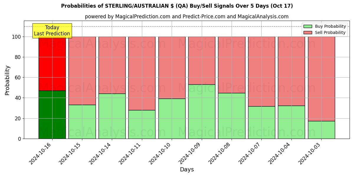 Probabilities of स्टर्लिंग/ऑस्ट्रेलियाई $ (QA) Buy/Sell Signals Using Several AI Models Over 5 Days (17 Oct) 