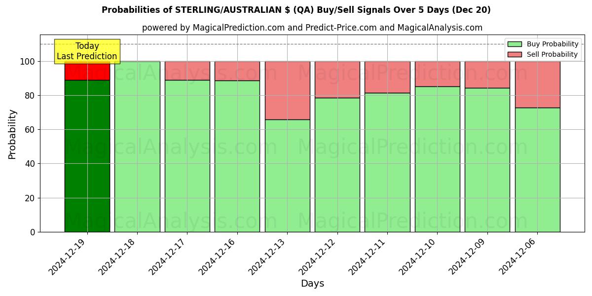 Probabilities of STERLING/AUSTRALIAN $ (QA) Buy/Sell Signals Using Several AI Models Over 5 Days (20 Dec) 