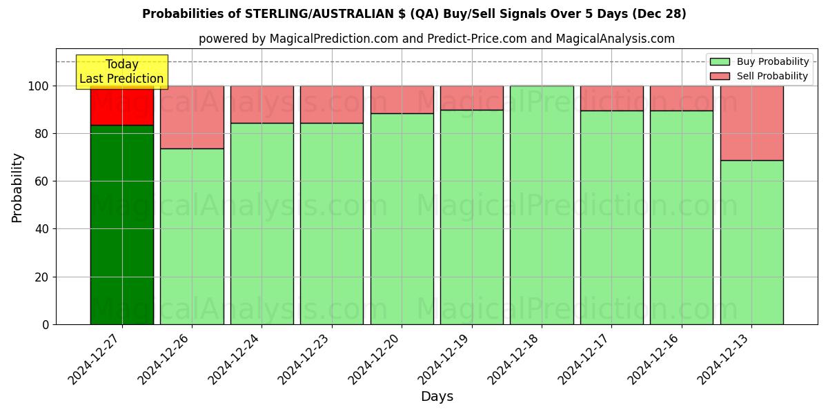 Probabilities of ESTERLINA/$ AUSTRALIANO (QA) Buy/Sell Signals Using Several AI Models Over 5 Days (27 Dec) 