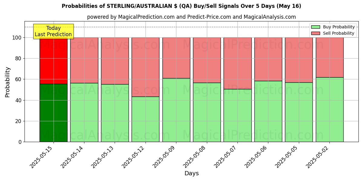 Probabilities of STERLING/AUSTRALIAN $ (QA) Buy/Sell Signals Using Several AI Models Over 5 Days (12 Jul) 