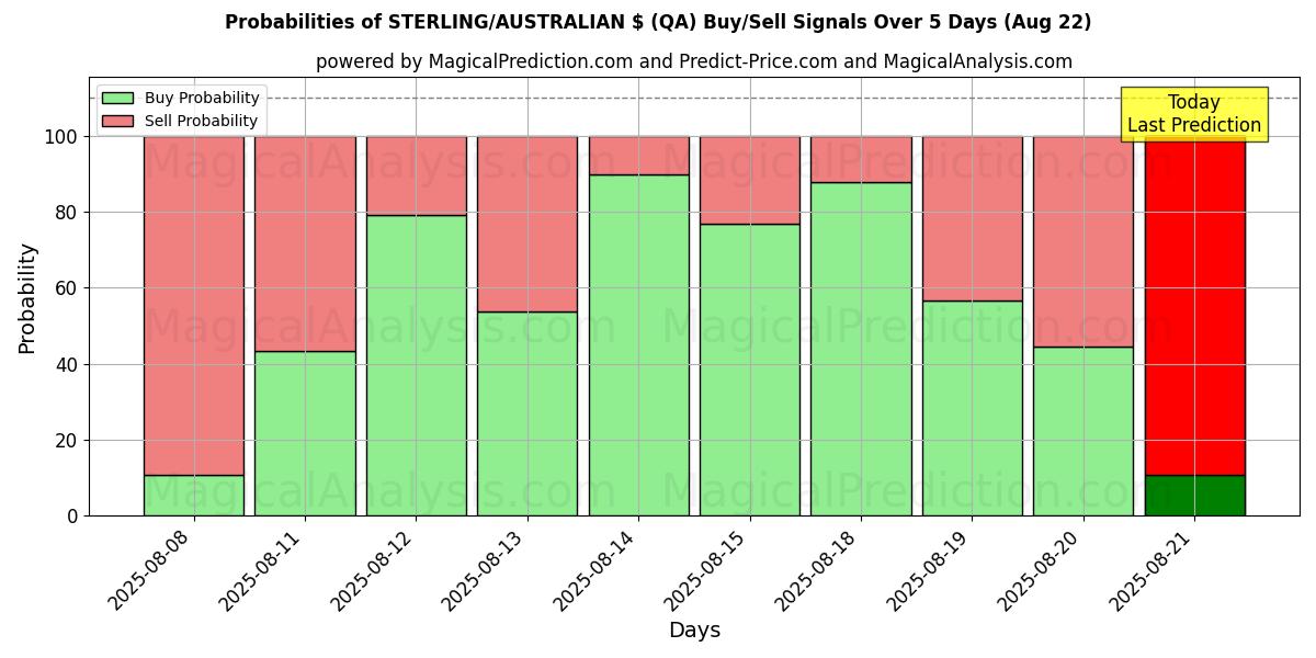 Probabilities of ESTERLINA/$ AUSTRALIANO (QA) Buy/Sell Signals Using Several AI Models Over 5 Days (15 Aug) 