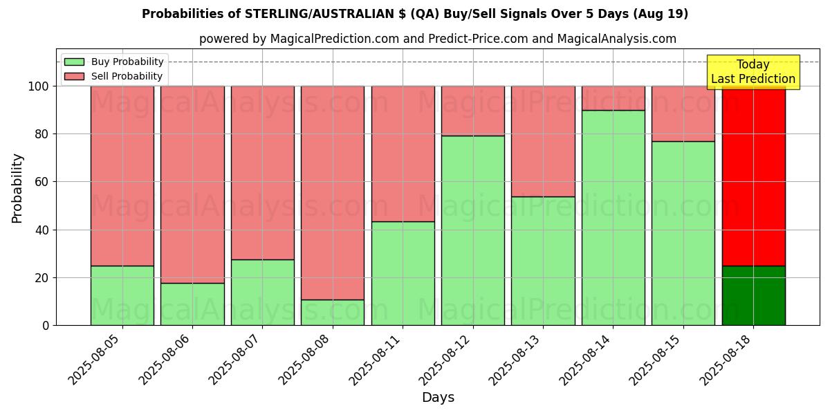 Probabilities of STERLING/AUSTRALISKA $ (QA) Buy/Sell Signals Using Several AI Models Over 5 Days (19 Aug) 